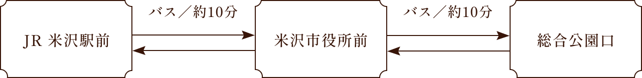 JR米沢駅前⇔(バスで約10分)⇔米沢市役所前⇔(バスで約10分)⇔総合公園口